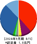 ＧＭＯインターネットグループ 貸借対照表 2024年9月期