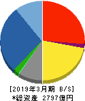 高砂熱学工業 貸借対照表 2019年3月期 高砂熱学工業 貸借対照表 2019年3月期