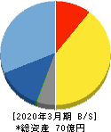 ULSグループ 貸借対照表 2020年3月期 ULSグループ 貸借対照表 2020年3月期