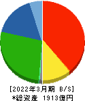 ユニチカ 貸借対照表 2022年3月期 ユニチカ 貸借対照表 2022年3月期