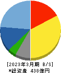 ムサシ 貸借対照表 2023年3月期 ムサシ 貸借対照表 2023年3月期