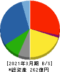 日本アビオニクス 貸借対照表 2021年3月期