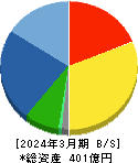 三晃金属工業 貸借対照表 2024年3月期 三晃金属工業 貸借対照表 2024年3月期