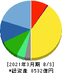 HOYA 貸借対照表 2021年3月期 HOYA 貸借対照表 2021年3月期