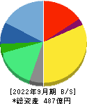 LIFULL 貸借対照表 2022年9月期 LIFULL 貸借対照表 2022年9月期