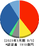 SBIインシュアランスグループ 貸借対照表 2023年3月期 SBIインシュアランスグループ 貸借対照表 2023年3月期