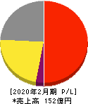 TOKYO BASE 損益計算書 2020年2月期 TOKYO BASE 損益計算書 2020年2月期