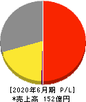 ＢＲＵＮＯ 損益計算書 2020年6月期