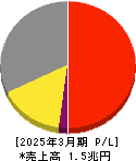 味の素 損益計算書 2025年3月期