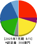 土屋ホールディングス 貸借対照表 2025年7月期 土屋ホールディングス 貸借対照表 2025年7月期
