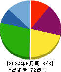 AeroEdge 貸借対照表 2024年6月期 AeroEdge 貸借対照表 2024年6月期