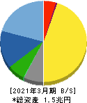 SMC 貸借対照表 2021年3月期 SMC 貸借対照表 2021年3月期