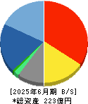 全保連 貸借対照表 2025年6月期