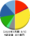 アネスト岩田 貸借対照表 2020年3月期 アネスト岩田 貸借対照表 2020年3月期