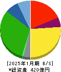 日本ハウスホールディングス 貸借対照表 2025年1月期