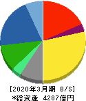 綜合警備保障 貸借対照表 2020年3月期 綜合警備保障 貸借対照表 2020年3月期