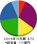 アールエイジ 貸借対照表 2019年10月期