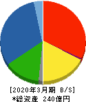 富士ピー・エス 貸借対照表 2020年3月期 富士ピー・エス 貸借対照表 2020年3月期