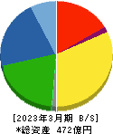 綜研化学 貸借対照表 2023年3月期 綜研化学 貸借対照表 2023年3月期