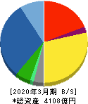 ダイフク 貸借対照表 2020年3月期 ダイフク 貸借対照表 2020年3月期