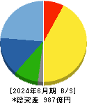ドウシシャ 貸借対照表 2024年6月期 ドウシシャ 貸借対照表 2024年6月期
