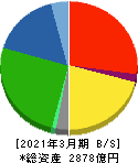 ユニプレス 貸借対照表 2021年3月期