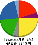 神鋼鋼線工業 貸借対照表 2020年3月期