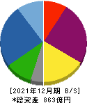 地主 貸借対照表 2021年12月期 地主 貸借対照表 2021年12月期