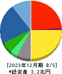 第一三共 貸借対照表 2023年12月期