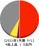 大東建託 損益計算書 2022年3月期 大東建託 損益計算書 2022年3月期