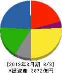 ATグループ 貸借対照表 2019年3月期 ATグループ 貸借対照表 2019年3月期