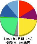 エス・エム・エス 貸借対照表 2021年3月期 エス・エム・エス 貸借対照表 2021年3月期