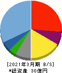 カオナビ 貸借対照表 2021年3月期 カオナビ 貸借対照表 2021年3月期