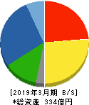 南陽 貸借対照表 2019年3月期 南陽 貸借対照表 2019年3月期