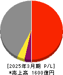 東鉄工業 損益計算書 2025年3月期 東鉄工業 損益計算書 2025年3月期