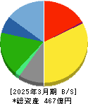 木曽路 貸借対照表 2025年3月期 木曽路 貸借対照表 2025年3月期