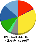 アネスト岩田 貸借対照表 2021年3月期 アネスト岩田 貸借対照表 2021年3月期