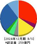 Ｃｏｍｉｎｉｘ 貸借対照表 2024年12月期