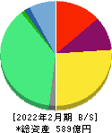 ウイングアーク1st 貸借対照表 2022年2月期 ウイングアーク1st 貸借対照表 2022年2月期