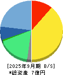 ｖｉｓｕｍｏ 貸借対照表 2025年9月期