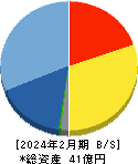 ニューテック 貸借対照表 2024年2月期 ニューテック 貸借対照表 2024年2月期