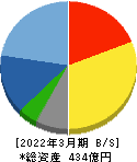 ムサシ 貸借対照表 2022年3月期 ムサシ 貸借対照表 2022年3月期