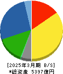 コムシスホールディングス 貸借対照表 2025年3月期