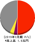 大成建設 損益計算書 2019年3月期 大成建設 損益計算書 2019年3月期