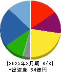 室町ケミカル 貸借対照表 2025年2月期