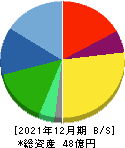 太洋テクノレックス 貸借対照表 2021年12月期