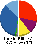 ケイアイスター不動産 貸借対照表 2025年3月期 ケイアイスター不動産 貸借対照表 2025年3月期