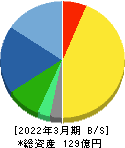 朝日ネット 貸借対照表 2022年3月期 朝日ネット 貸借対照表 2022年3月期