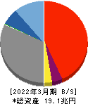 千葉銀行 貸借対照表 2022年3月期 千葉銀行 貸借対照表 2022年3月期
