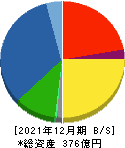 田辺工業 貸借対照表 2021年12月期